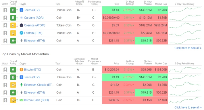 Weiss Crypto Rating Tezos XTZ B-
