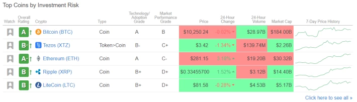 Weiss Crypto Rating Tezos XTZ B-