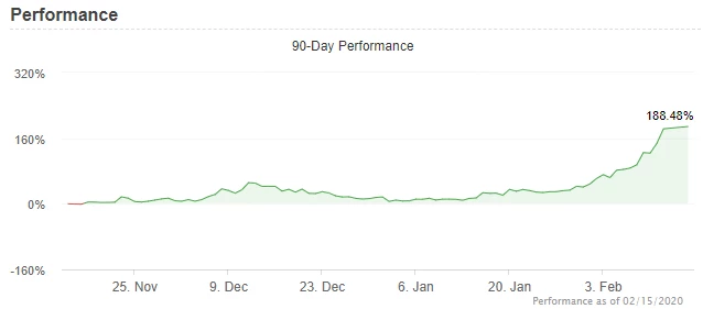 Tezos XTZ Performance +188%