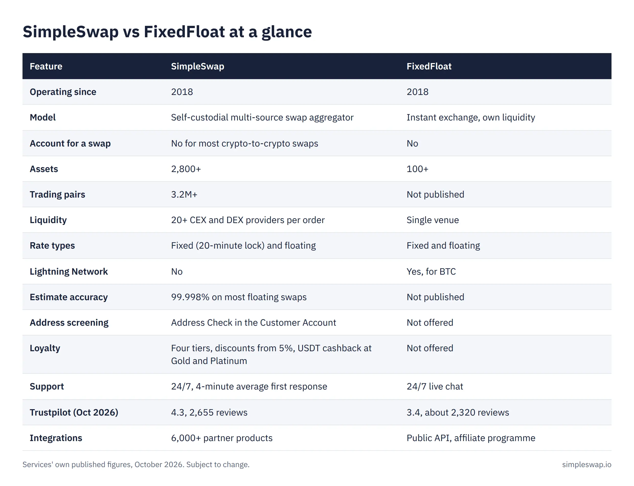 Comparison table of SimpleSwap and FixedFloat in October 2026: assets, trading pairs, liquidity, rate types, Lightning Network, estimate accuracy, address screening, loyalty, support, Trustpilot and integrations