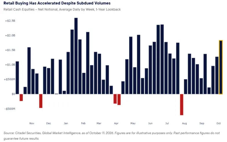 Retail net cash equity inflows show an aggressive surge in October 2026. Source: Citadel Securities.