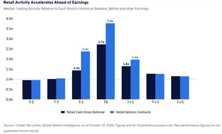 Retail trading activity and options contracts volume significantly accelerate relative to historical baselines during earnings season (T0). Source: Citadel Securities.