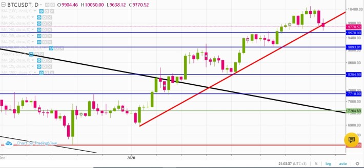 Bitcoin still holds its higher low