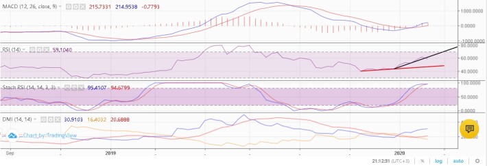 Weekly technical indicators does not confirm bearish sentiment, yet.