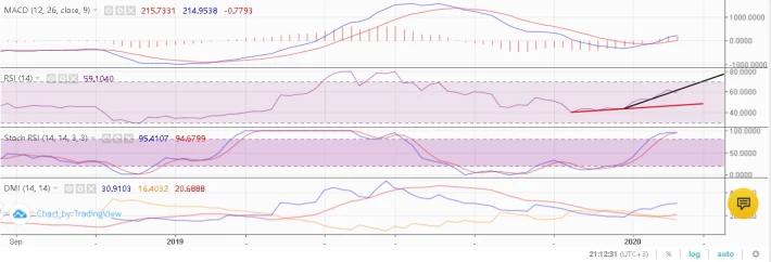 Weekly technical indicators does not confirm bearish sentiment, yet.