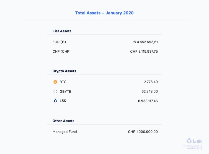 Lisk financial report