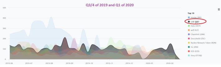 Lisk GitHub activity