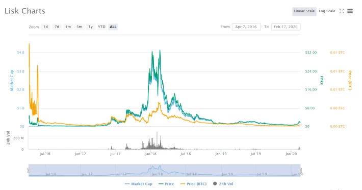 LSK chart