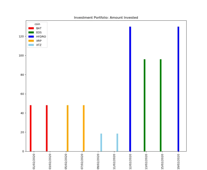 First bar plot of each investment