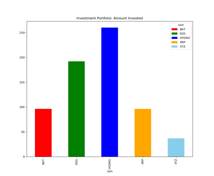 Bar plot with each investment grouped together