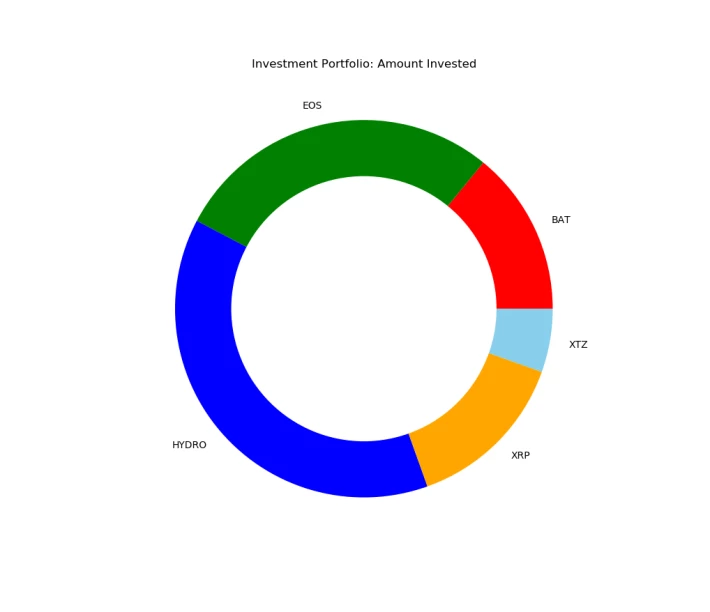 Donut plot of amount invested