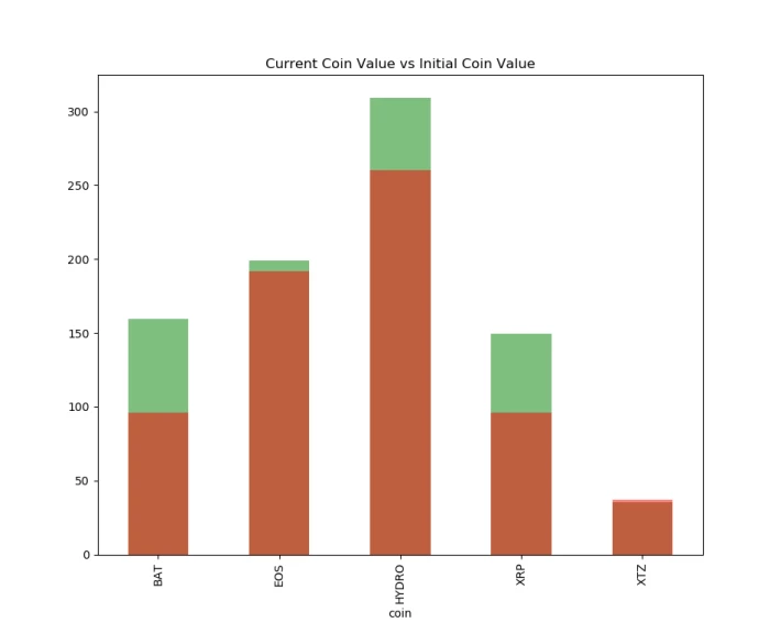 Initial vs Current coin values