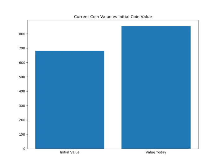 Total initial invested vs current value