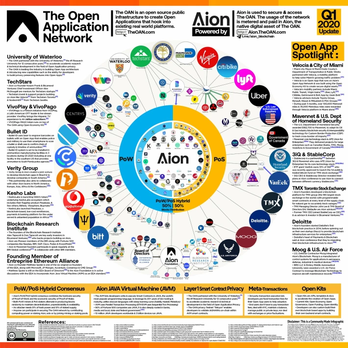 OAN ecosystem