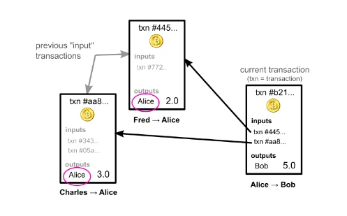 A figure specifying the mechanism for referring to previous transactions as input.