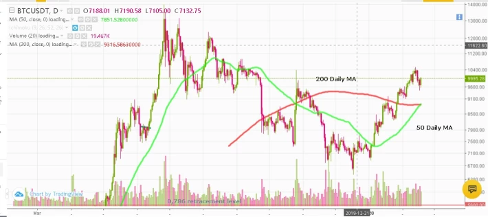 Bitcoin's Golden Cross occurred Today.