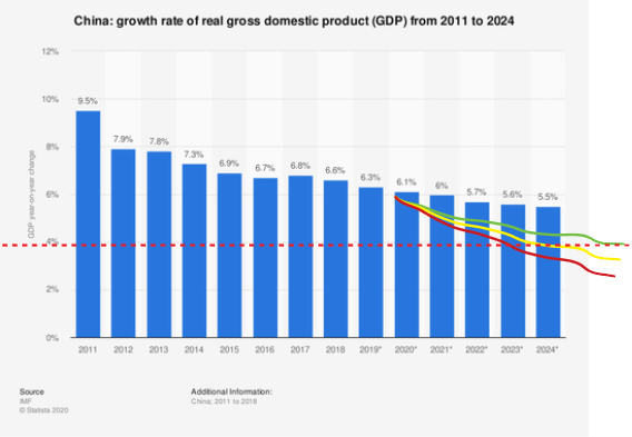 IMF Statista CN GDP Forecast w TK Fast, Med. Slow recovery likely outcomes