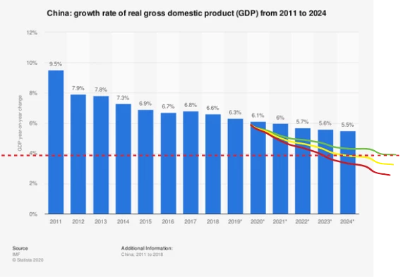 IMF Statista CN GDP Forecast w TK Fast, Med. Slow recovery likely outcomes