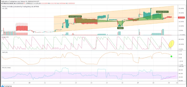 FLETAUSD @ 1H