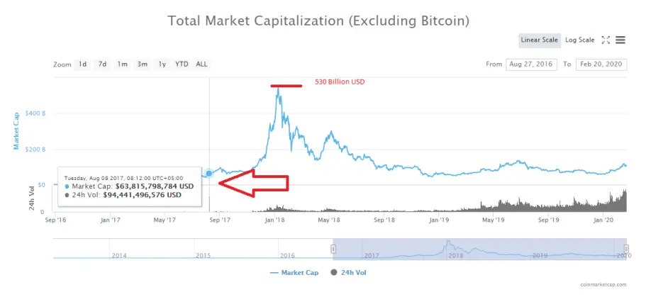 Alt Coin market Analysis and reason behind the 2017 Bullish wave