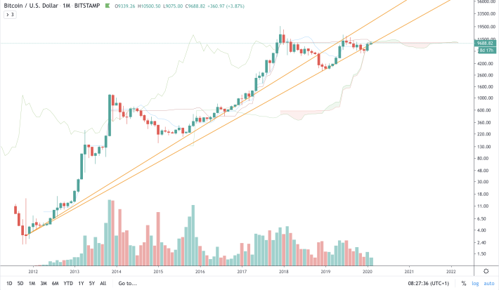 BTC/USD - M