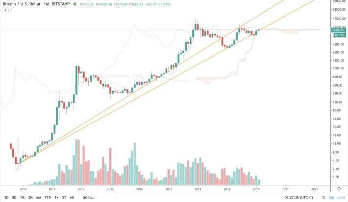 BTC/USD - M