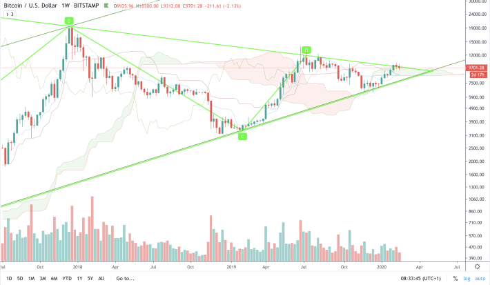 BTC/USD - W