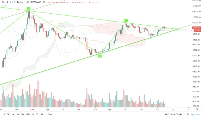BTC/USD - W