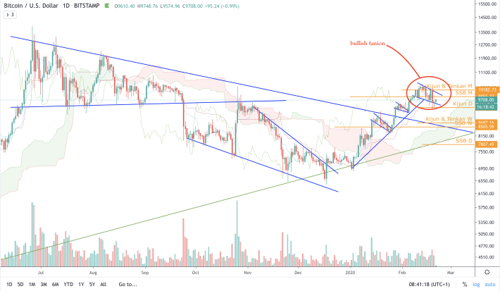 BTC/USD - D