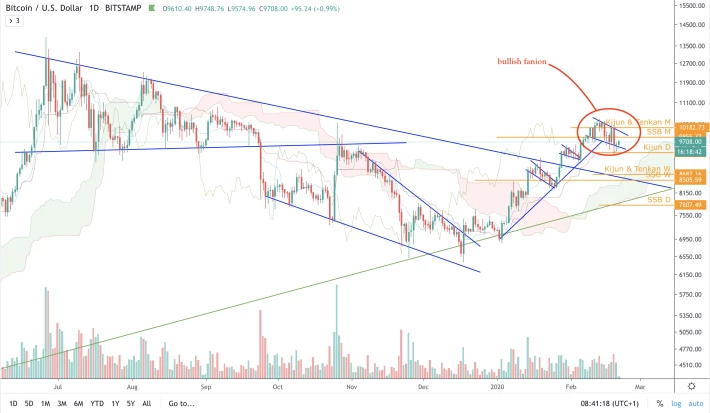 BTC/USD - D