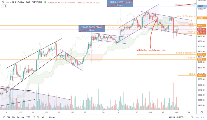 BTC/USD - 4h