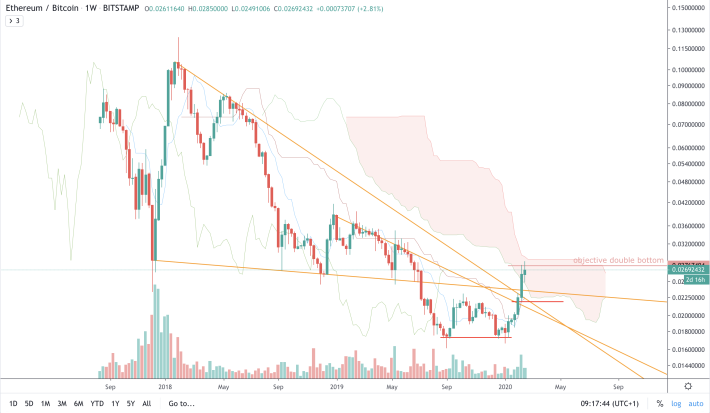 ETH/BTC - W