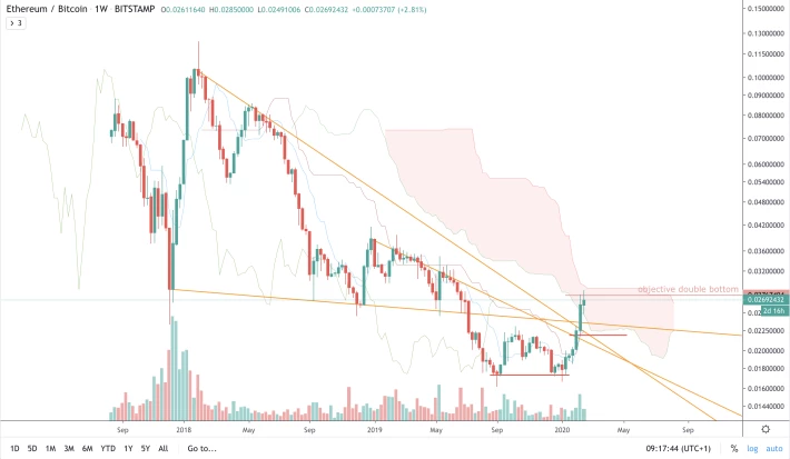ETH/BTC - W