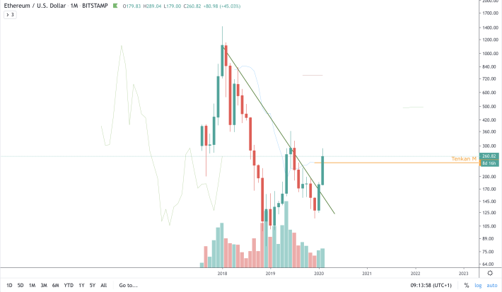 ETH/USD - M