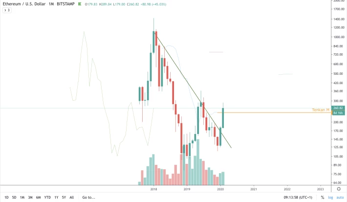 ETH/USD - M