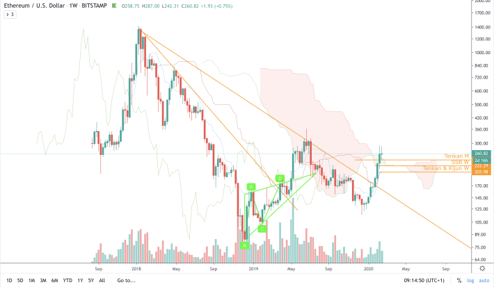 ETH/USD - W
