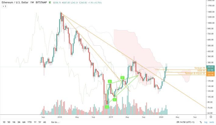 ETH/USD - W