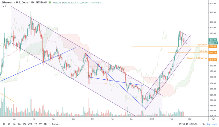 ETH/USD - D
