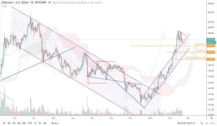 ETH/USD - D