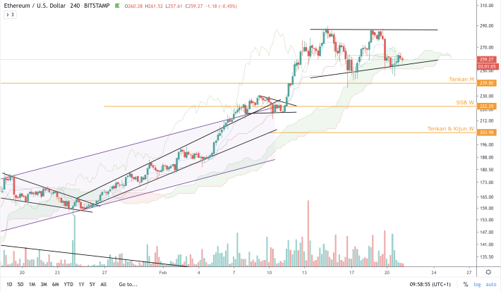 ETH/USD - 4h