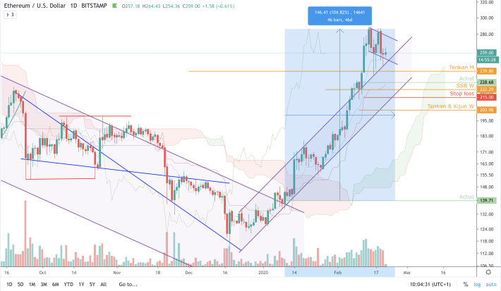 ETH/USD - Signal