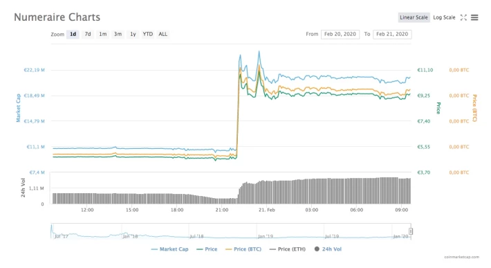 Screenshot from coinmarketcap: chart of Numeraire (NMR)