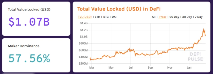 Total value locked in DeFi according to DeFi Pulse