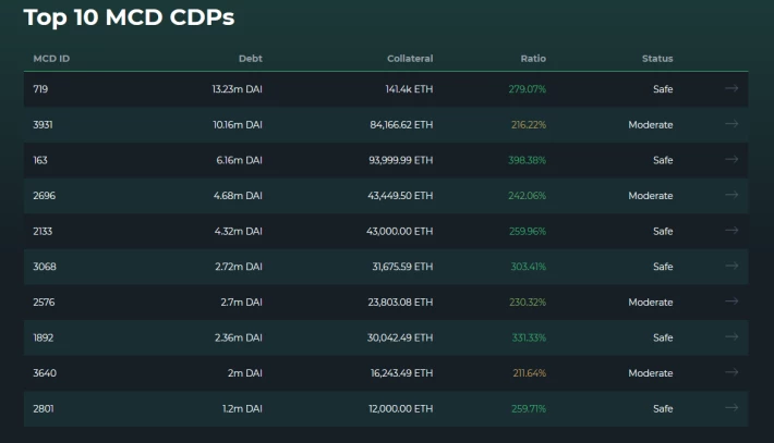 Top 10 CDPs in MakerDAO as seen on DeFi Explore
