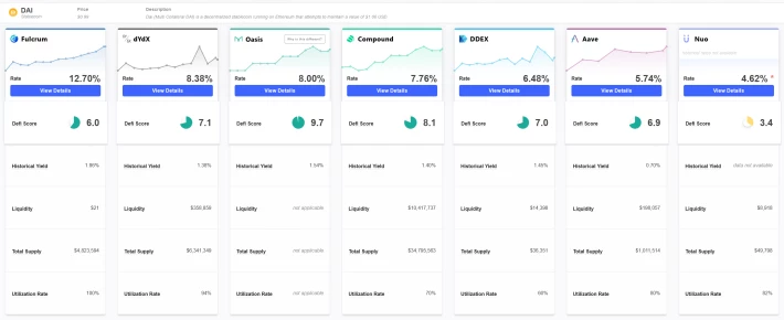DeFi Score overview of DAI lending protocols