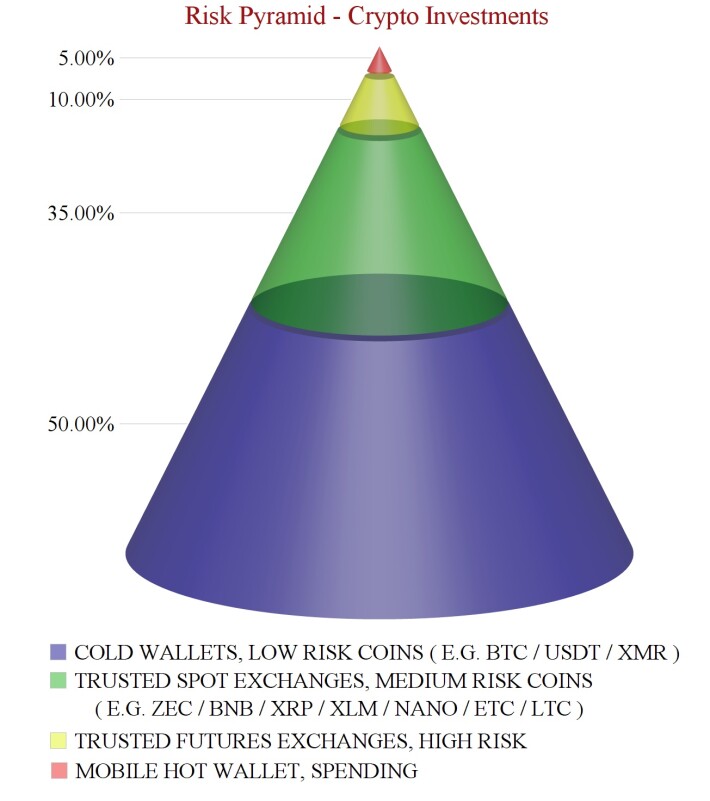 Crypto risk pyramid