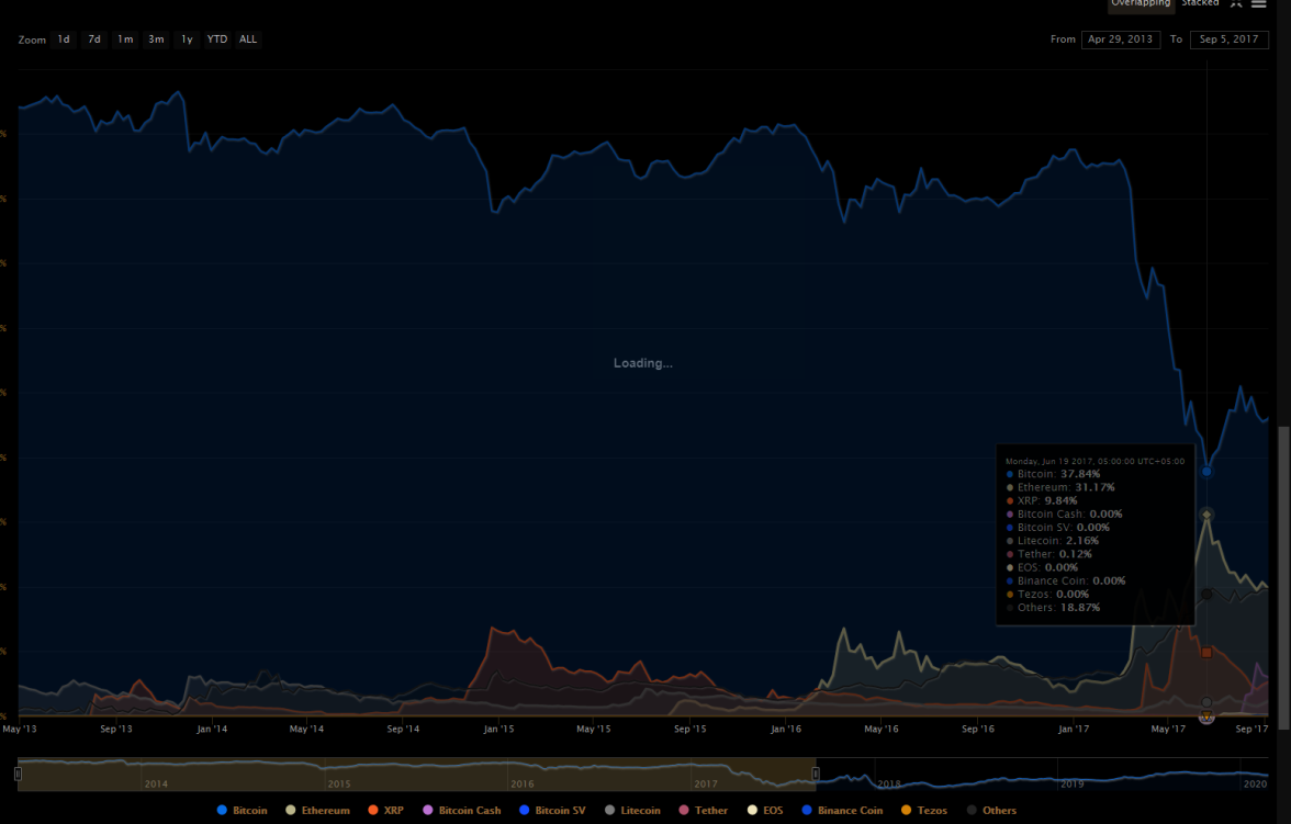 They day when Ethereum and Bitcoin were face to face