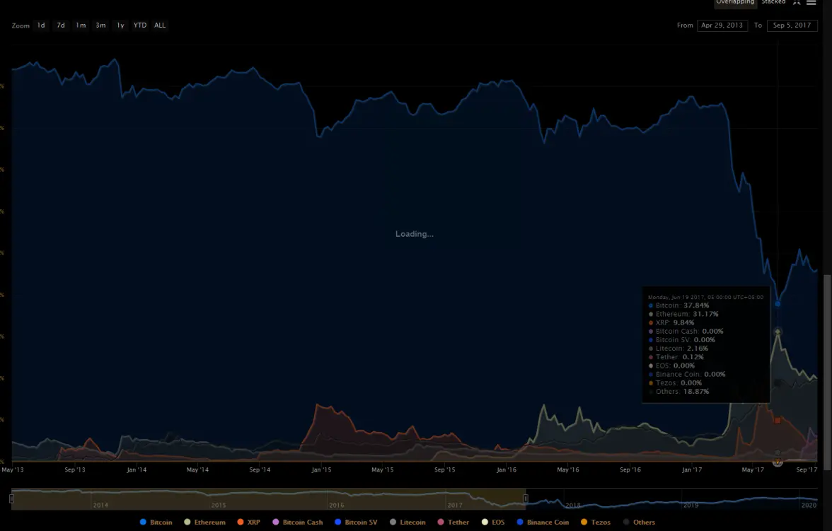 They day when Ethereum and Bitcoin were face to face