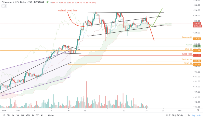 ETH/USD - 4h - Erratum