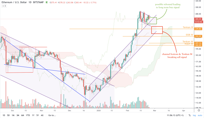 ETH/USD - D